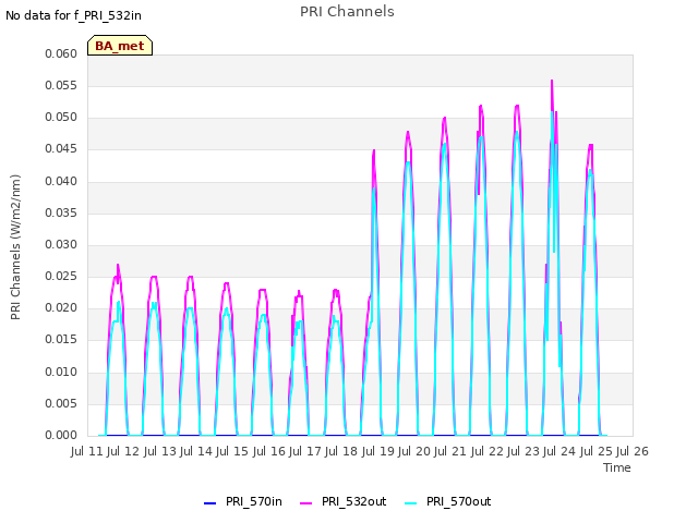 plot of PRI Channels