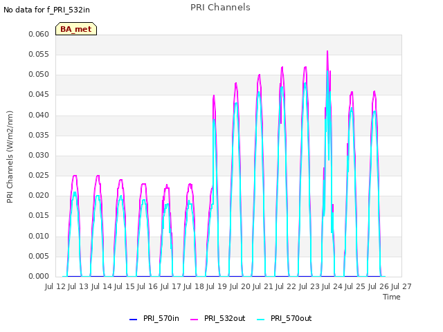 plot of PRI Channels