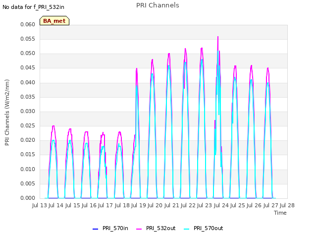 plot of PRI Channels