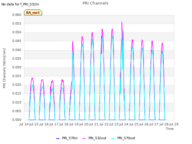 plot of PRI Channels
