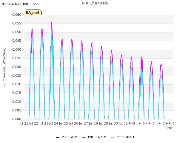 plot of PRI Channels