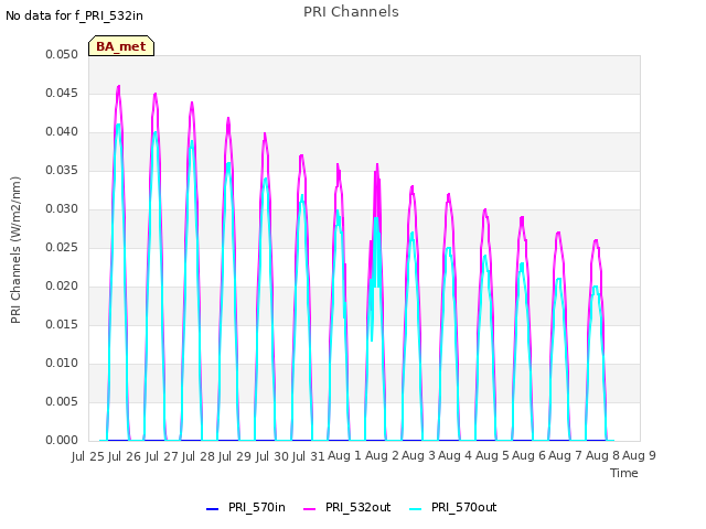 plot of PRI Channels