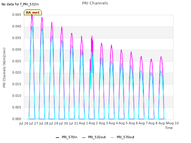 plot of PRI Channels