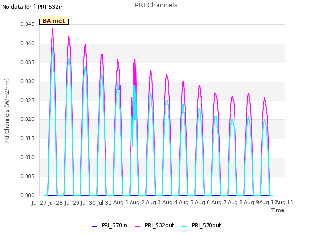 plot of PRI Channels