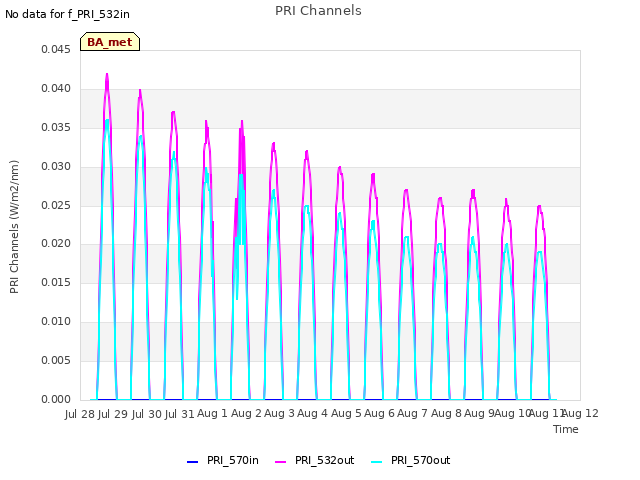 plot of PRI Channels