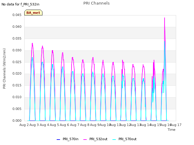 plot of PRI Channels