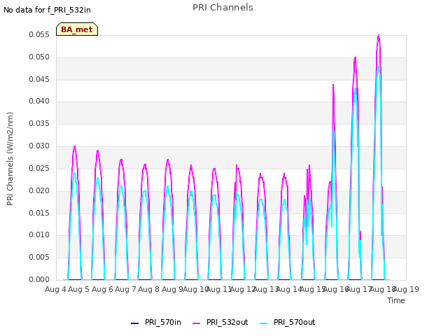 plot of PRI Channels