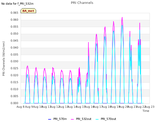 plot of PRI Channels