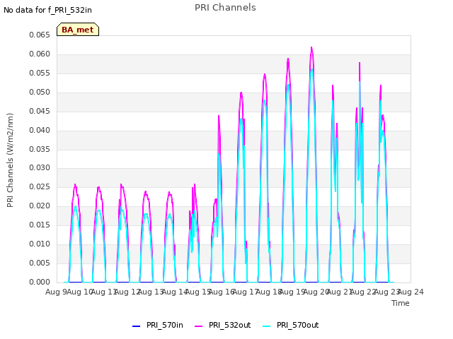 plot of PRI Channels