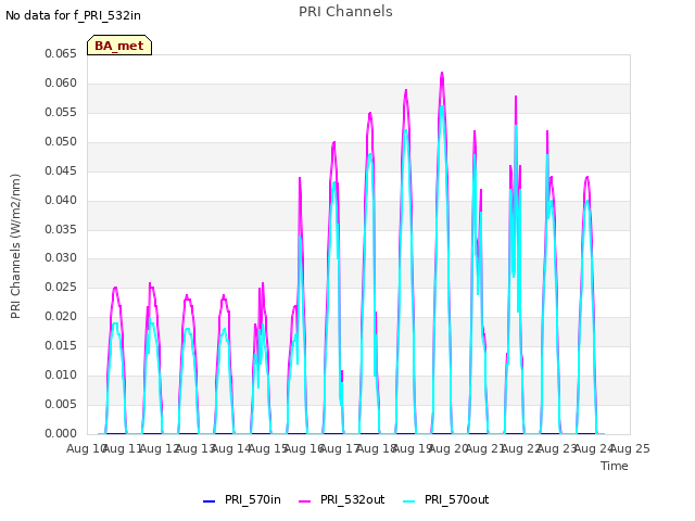 plot of PRI Channels