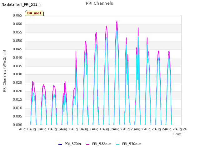 plot of PRI Channels