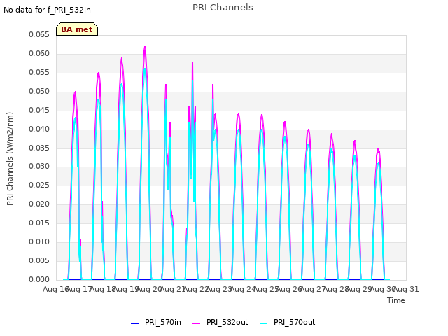 plot of PRI Channels