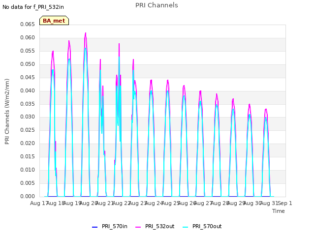 plot of PRI Channels