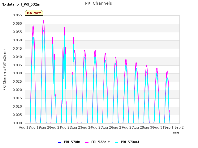 plot of PRI Channels