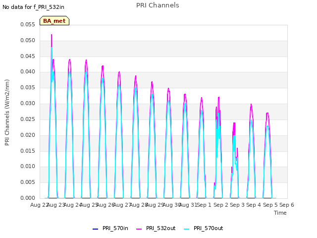 plot of PRI Channels