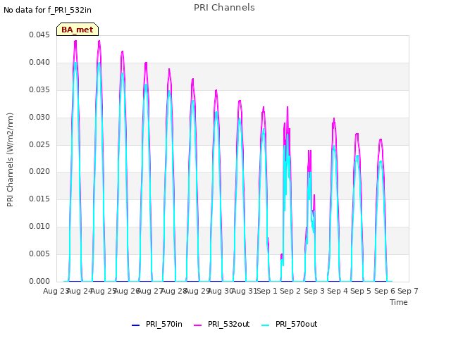 plot of PRI Channels