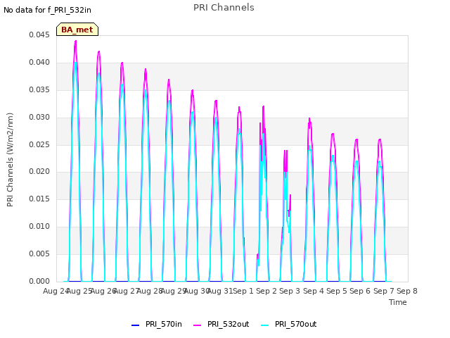 plot of PRI Channels