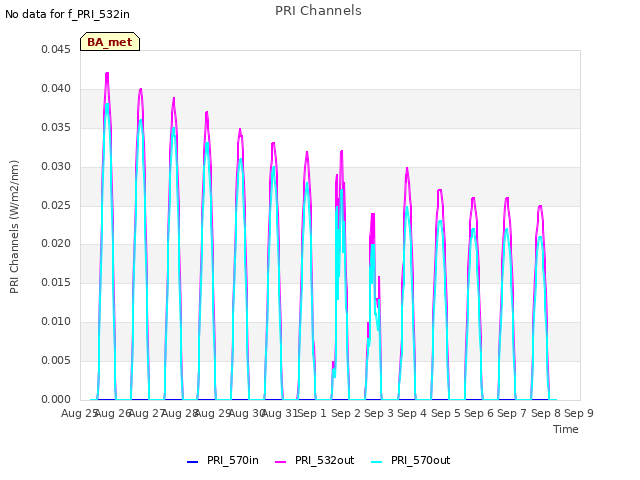 plot of PRI Channels