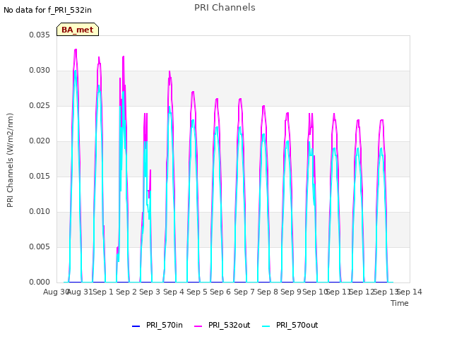 plot of PRI Channels