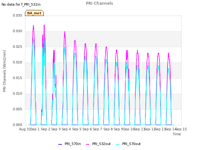 plot of PRI Channels