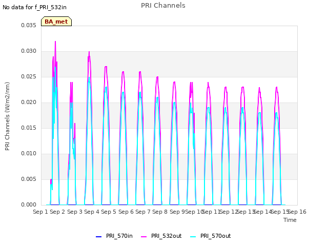 plot of PRI Channels