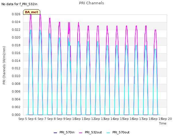 plot of PRI Channels