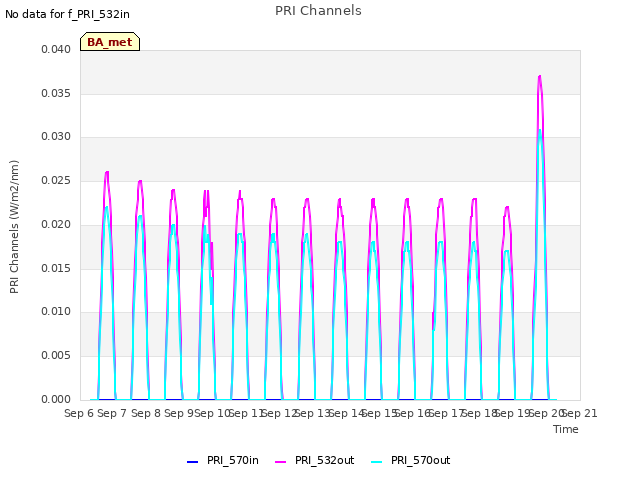 plot of PRI Channels