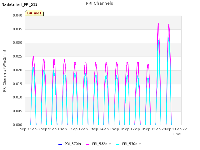 plot of PRI Channels