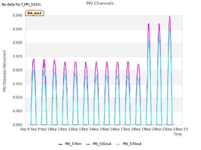 plot of PRI Channels