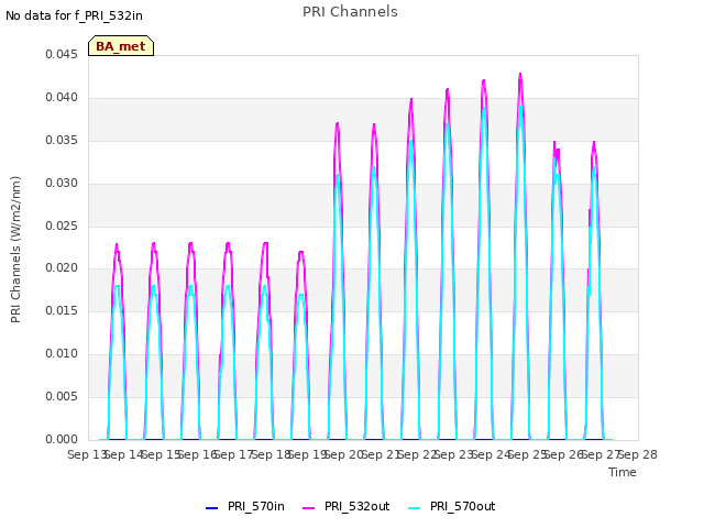 plot of PRI Channels