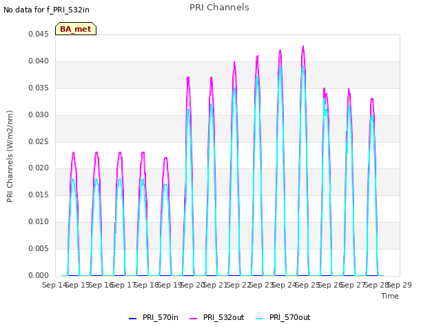 plot of PRI Channels