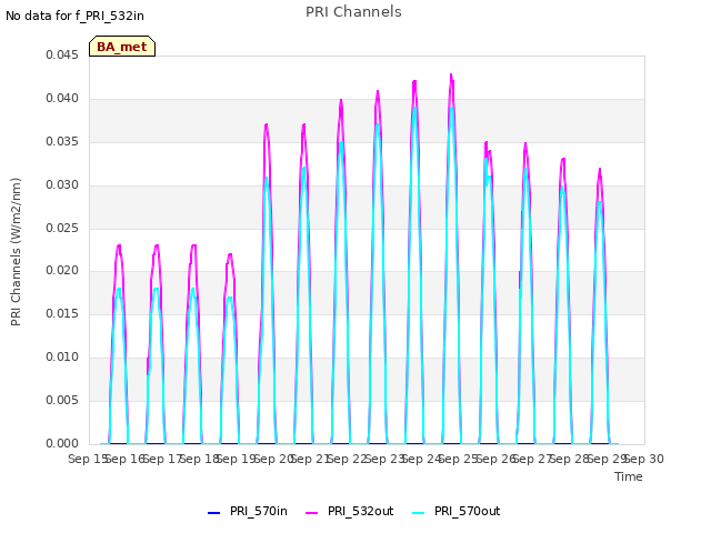 plot of PRI Channels