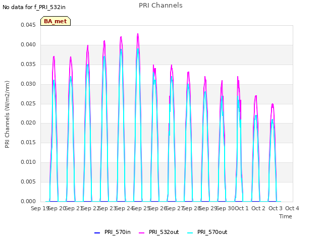 plot of PRI Channels