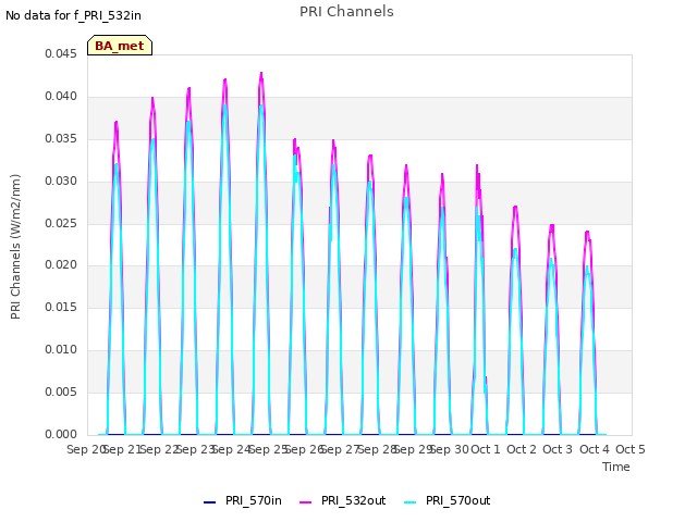 plot of PRI Channels