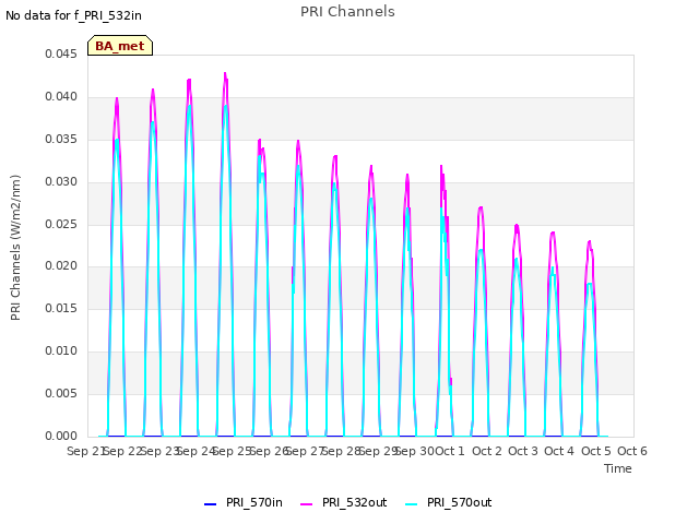 plot of PRI Channels