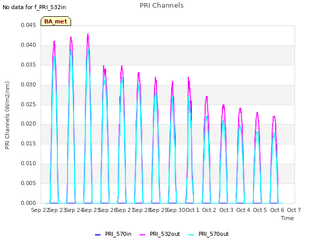 plot of PRI Channels