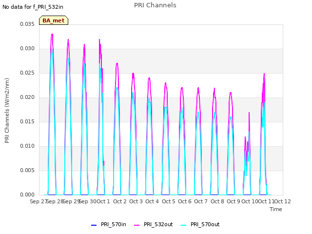 plot of PRI Channels