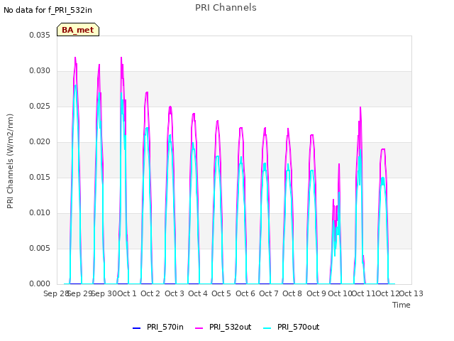 plot of PRI Channels