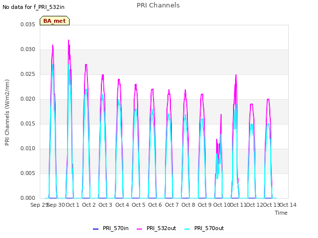 plot of PRI Channels