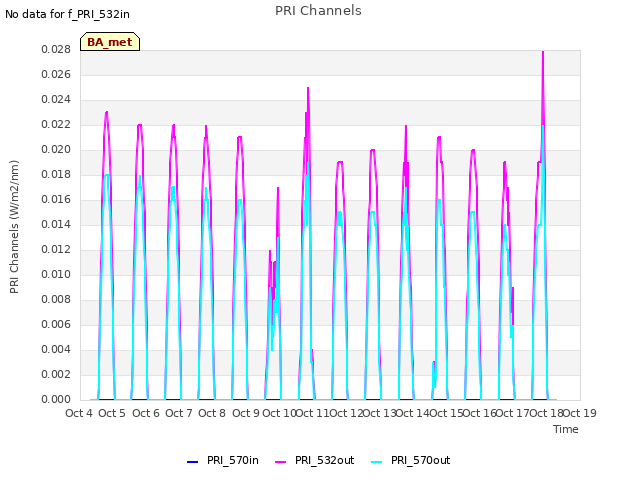 plot of PRI Channels