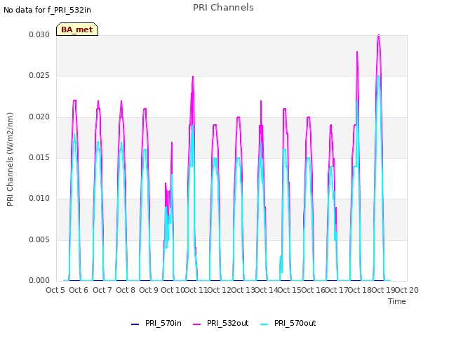 plot of PRI Channels