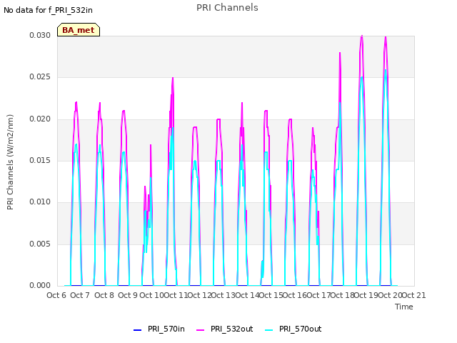 plot of PRI Channels