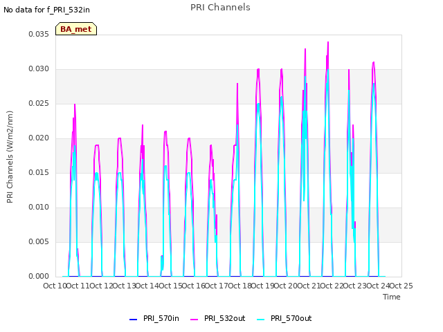 plot of PRI Channels