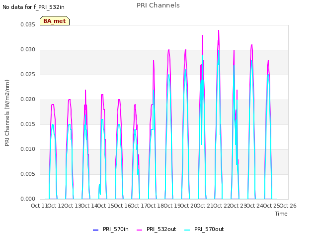 plot of PRI Channels