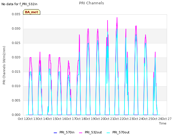 plot of PRI Channels