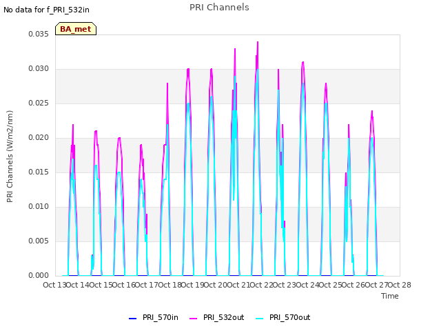 plot of PRI Channels