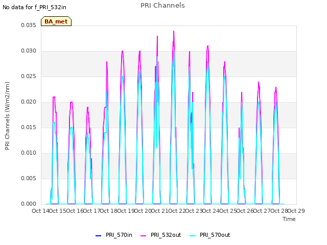 plot of PRI Channels