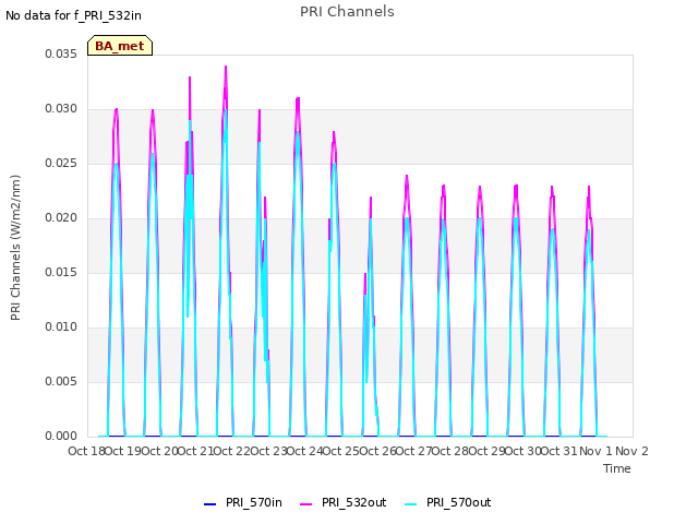 plot of PRI Channels