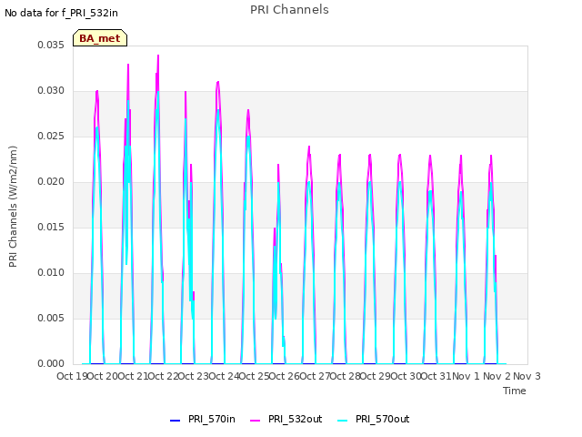 plot of PRI Channels