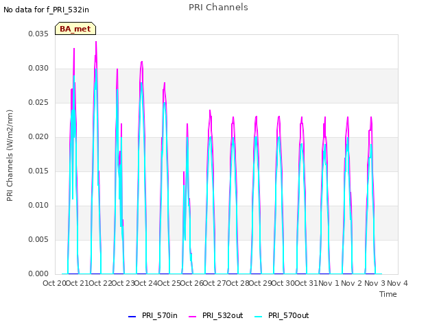 plot of PRI Channels